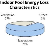 Energy Loss indoor